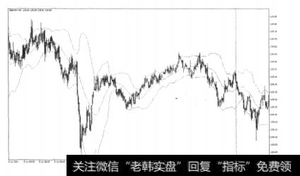 图5-28布林带