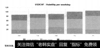 图5-30美元兑瑞郎的周间日模式