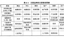 什么是道氏理论的主要运动？为什么利率和风险偏好驱动？