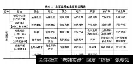 表6-1主要品种的主要驱动因素