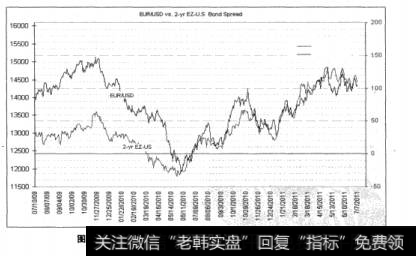 图6-2欧元兑美元汇率走势与欧、美两年期债券息差走势