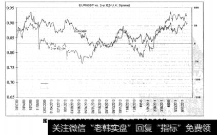 图6-4欧元兑英镑汇率走势与欧、英2年期债券息差走势