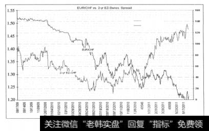 图6-5欧元兑瑞郎汇率走势与欧瑞2年期债券息差走势