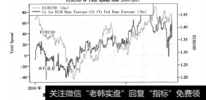 图6-6欧元兑美元走势与欧美央行1年期利率预期差值走势