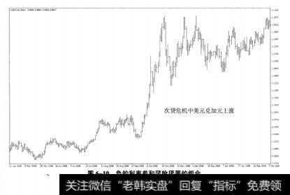 图6-10负的利率差和风险厌恶的组合