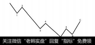 图6-16呈现下跌趋势的艾略特波浪模式