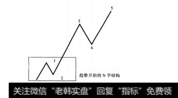 图6-17上升趋势开始的N字结构