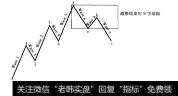 图6-18上升趋势结束的N字结构