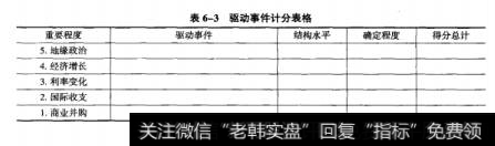 表6-3驱动事件计分表格