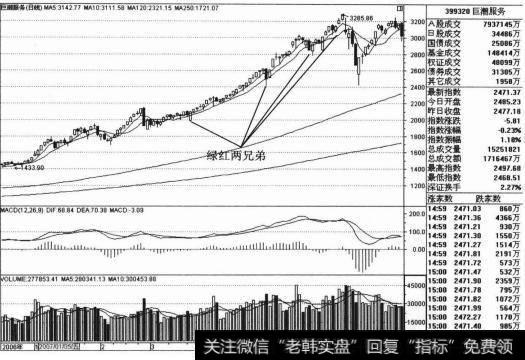 3月30日4月2日回调时“绿红两兄弟”法则让我们识破市场下跌的假象。