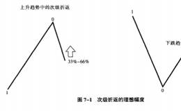 什么是菲波纳奇回调比率？如何运用菲波纳奇回调比率？