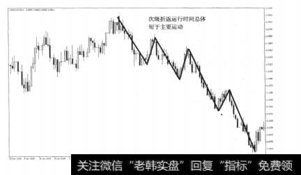 图7-2次级折返耗时相对较短