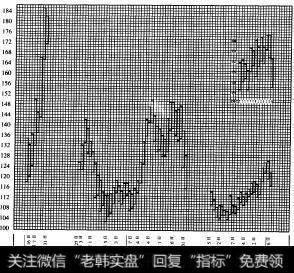 行情变化图16a—五月份小麦期货每星期峰值和谷值行情变化图16b—五月份小麦期货每日峰值和谷值