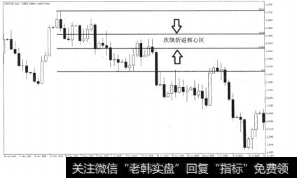 图7-5下降趋势中的次级折返核心区