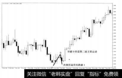 图7-6次级折返不会突破1和0水平