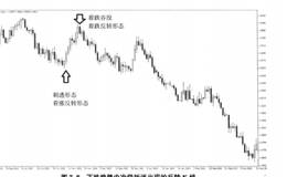 什么是蜡烛线？蜡烛现在道氏理论中如何应用？