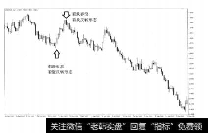图7-8下跌趋势中次级折返出现的反转K线
