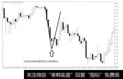 图7-13次级折返与锤头