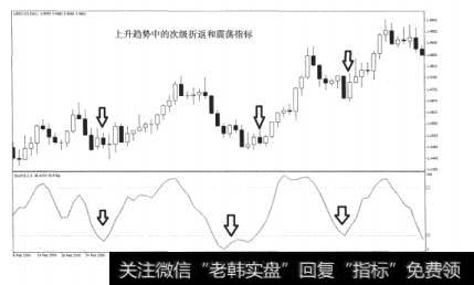 图7-14震荡指标和次级折返