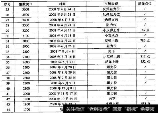 从上表可见，市场出现的整数位时，股指大多数情况下都有支撑或阻力的作用，并且还能引导股指的反弹上攻或下跌开始。