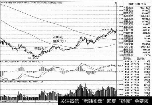 300可选指数自2008年11月7日以来展开市场中的反弹上涨，其上涨的过程中并非一帆风顺，而是经历着反复振荡走高的历程。