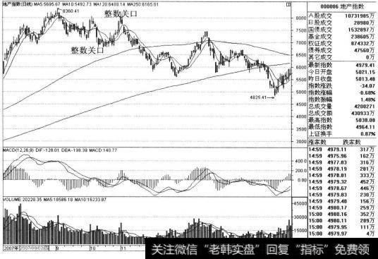 2007年10月18日期间该指数回调至6800点整数关口，止跌回升