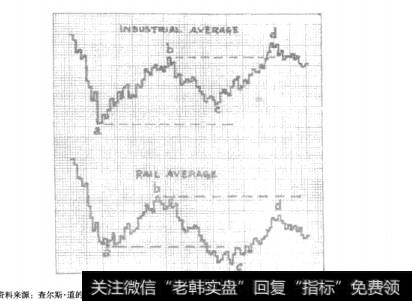 图8-1道琼斯工业指数和铁路指数之间的相互验证