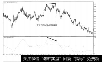 图8-4汇价和MACD的顶背离