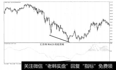 图8-5汇价和MACD的底背离