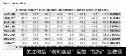 图8-6mataf.net提供的主要货币对5分钟走势相关程度