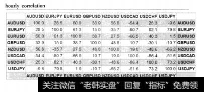 图8-7mataf.net提供的主要货币对1小时走势相关程度