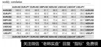 图8-9mataf.net提供的主要货币对周线走势相关程度