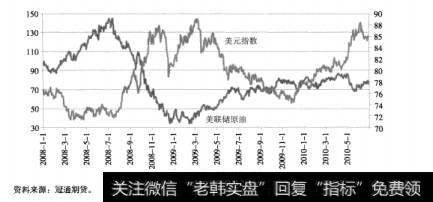图8-10美元和原油的相关性
