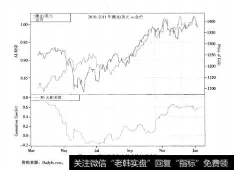 图8-12澳美汇率与金价走势的相关性