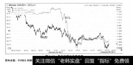 图8-13澳元和原油价格走势