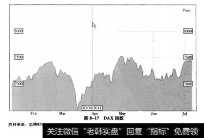 图8-17DAX指数