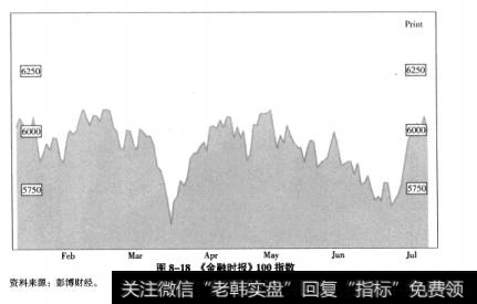 图8-18《金融时报》100指数