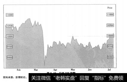 图8-19日经225指数
