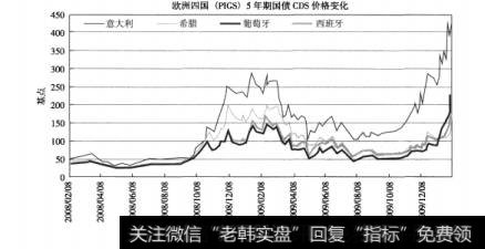 图8-25PIGS四国国债CDS变化