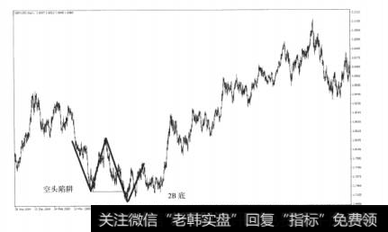 图9-1英镑兑美元走势中的2B底