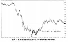 外汇交易中的N字信号技巧分享？