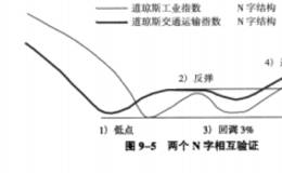 道氏理论的核心是什么？什么是道氏理论的多重参验和相互确认？