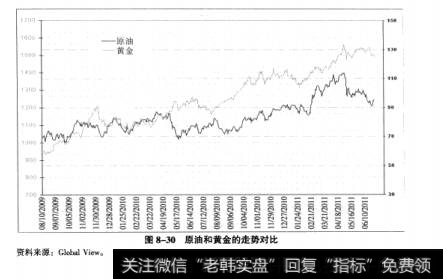 图8-30原油和黄金的走势对比