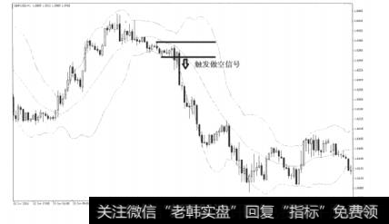 图10-6布林带突破交易法