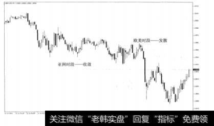 图10-10交易时段和波动率
