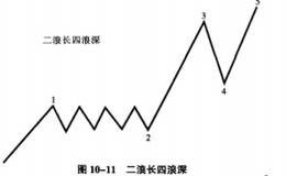 艾略特波浪理论中的第二浪和第四浪的交替原理详解