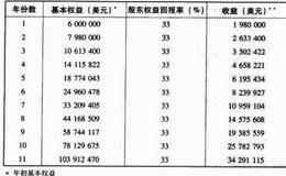 巴菲特为何倾向于股东权益回报率高的公司