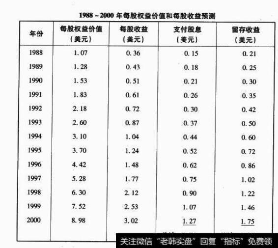 1988-2000年每股权益价值和每股权益预测