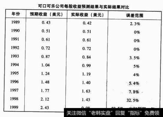 可口可乐公司每股权益预测结果与实际结果对比