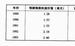 为何巴菲特喜欢股票回购及公司如何由此实现股东财富增长